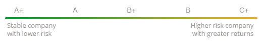 LendingCrowd Credit Bands